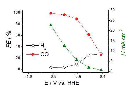 Reduced Ag mesh를 활용한 전 기화학적 이산화탄소 전환 인가전위(E)에 따른 전류밀도 (j/mAcm-2) 및 전류효율