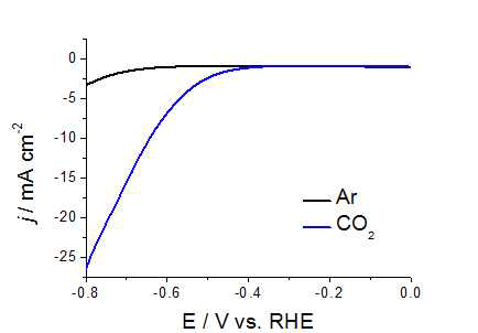 Reduced Ag mesh를 활용한 Ar 또는 CO2 포화 조건에서 Linear Sweep Voltammetry