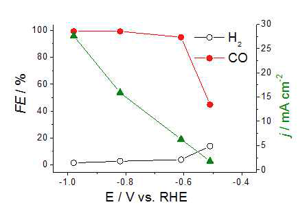 Reduced Ag mesh를 활용 0.1M CsHCO3 전해질에서 전기화학적 이산화탄 소 전환 인가전위(E)에 따른 전류밀도 (j/mAcm-2) 및 전류효율