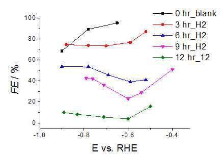 Ag mesh 활용 AgCl 처리시간에 따른 전기화학적 이산화탄소 전환 인가전위 (E)에 따른 H2 전류효율