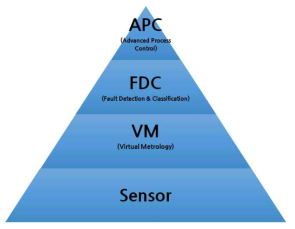 반도체 공정 진단의 구조도