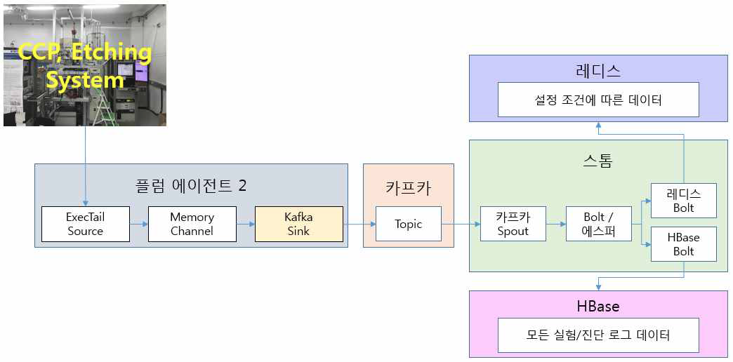 실시간 실험/진단 로그파일 적재 아키텍처