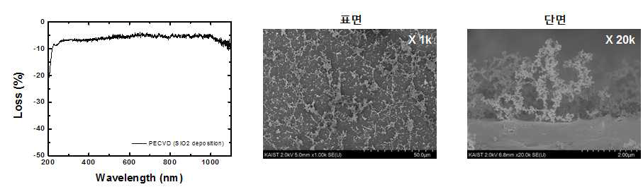 시창구 오염에 따른 플라즈마 OES 세기 변화 및 시창구 표면 SEM 이미지