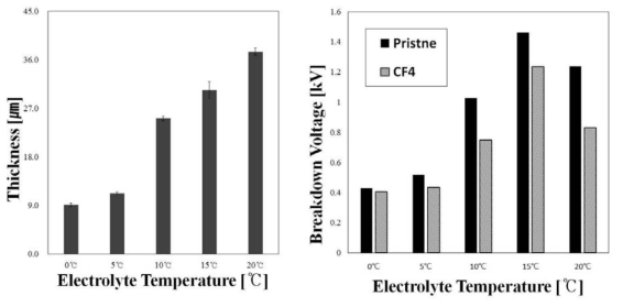 전해액 온도에 따른 CF4 플라즈마 노출전과 후의 특성변화