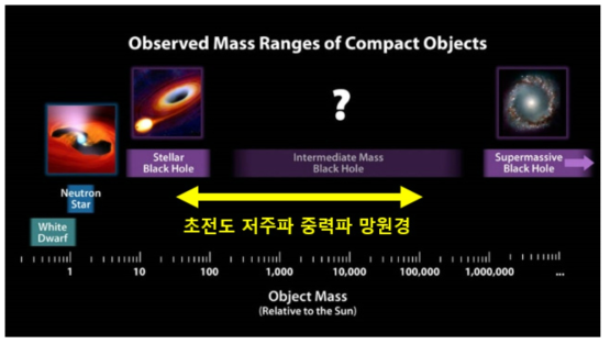 중력파 천문학에서의 관측 대상인 밀집성 쌍성의 질량 범위.