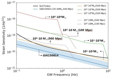 SLGT(관측용)의 설계 감도 곡선과 식 7로부터 구한 밀집성 쌍성에서 발생하는 중력파의 진폭 스펙트럼 밀도 비교.