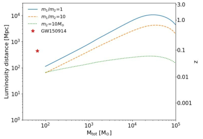 블랙홀 쌍성의 총 질량(Mtot)에 따른 초전도 저주파 중력파망원경 SLGT(관측용)의 최대 관측 가능 거리. 좌축은 중력파 세기로부터 직접 구할 수 있는 거리(단위: Mpc)로, 우축은 적색이동 값(z)으로 표시하였다.