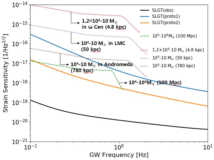 프로토타입 SLGT 1단계의 설계 감도 곡선(파란실선, proto1로 표기), 2단계의 설계 감도 곡선(주황색실선, proto2로 표기)을 고려하여 100 Mpc 이내의 가까운 거리에 위치한 블랙홀-블랙홀 쌍성 병합에서 발생하는 중력파의 진폭 스펙트럼을 비교하였다.