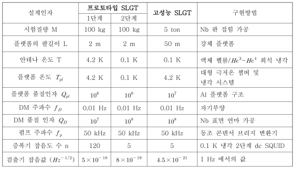 프로토타입(1단계, 2단계)와 고성능 SLGT의 설계인자값