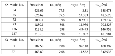 프로토타입 설계 시안 플랫폼에 대해 수행한 modal analysis결과