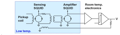 Basic element of a two-stage SQUID to minimize the SQUID system noise.