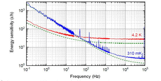 Energy sensitivity of a DC SQUID versus frequency at two operating temperatures.