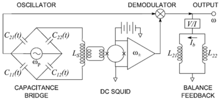 Detection of the displacement signal using a capacitance bridge coupled to SQUID through a superconducting transformer