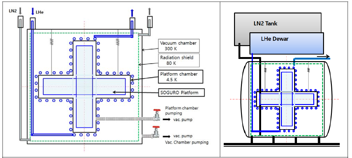 Concept of Gas-cooling type 4 K cryostat. all system is in vacuum isolated in cryostat.