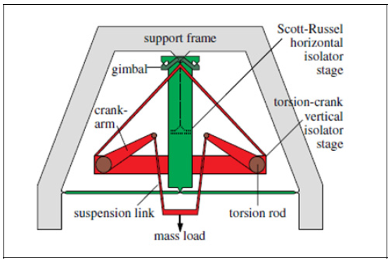 Three-dimensional pre-isolation stage, consisting of a torsion crank vertical stage and a Scott–Russel horizontal stage.