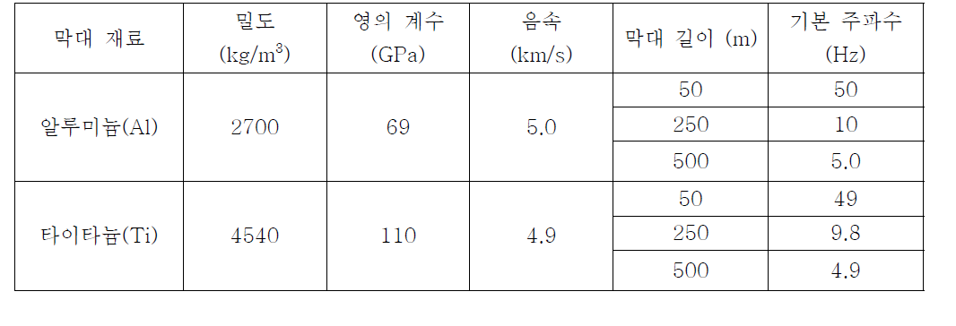 막대의 재료와 길이에 따른 길이방향 진동의 기본 주파수.