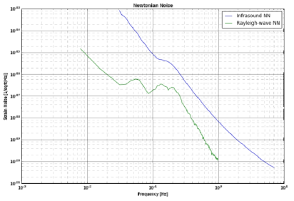 샌포드 지하실험실의 측정데이터를 이용한 레일리파와 공중음파 뉴턴 잡음의 감도곡선.
