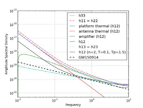 SLGT의 잡음 ‘진폭감도곡선’. 총 6개 성분의 감도곡선과 각 구성분 잡음이 표기되어 있고, GW150914의 감도를 비교해볼수 있음.