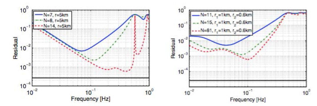 여러개의 지진계(좌)와 마이크로폰(우)를 이용하여 측정한 뉴턴 잡음의 잔량 측정.