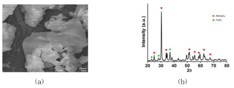 Properties of Ta-Hf-O powders obtained by mixing 1 : 1 molar ratio of TaCl5 and HfCl4. (a) Morphology (b) XRD data