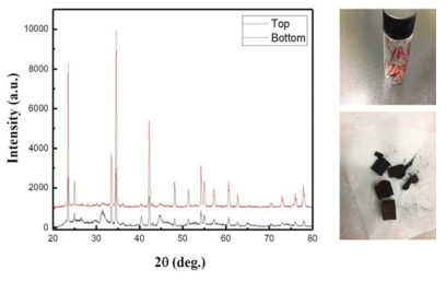 Morphology of YB2C2 powder synthesized with different amount and XRD data