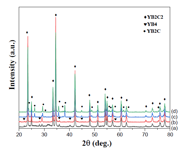 XRD data of Y2O3-B4C-C powder mixture with increasing temperature.