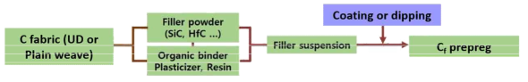 슬러리 함침법이 적용된 CFRP 제조 흐름도.