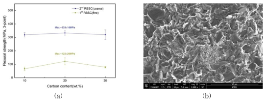 다양한 혼합비와 원료분말 입도에 따른 (a) 3점 굽힘강도, (b) SiC : C = 7 : 3 조성 시편의 파단면 미세구조.