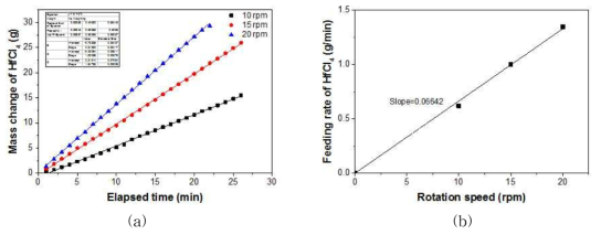Feeding behavior of HfCl4 powders; (a) mass changes of the HfCl4 powder as a function of elapsed time and (b) the feeding rate as a function of rotation speed of the screw feeder.