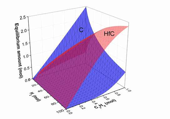 Thermodynamic equilibrium phases in HfCl4-C3H6-H2 system in 1300oC, 6.7 kPa; amount of equilibrium condensed phases depending on H2 and C3H6 partial pressure.