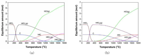 Thermodynamic equilibrium phases in HfCl4-C3H6-H2 system depending on temperature; (a) HfC-K2 and (b) HfC-K3 conditions.
