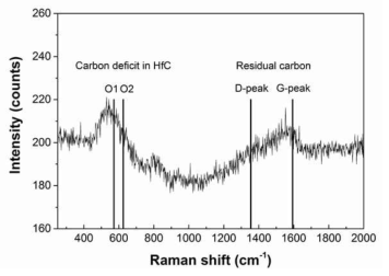 Raman patterns of HfC measured on surface