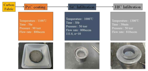 Experimental procedure for multi-layered protective coating on carbon fibers.