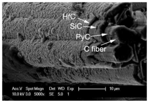 Microstructure of PyC-SiC-HfC multi-layer coatings on carbon fiber.