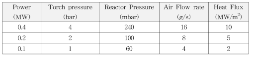Arc heater air flow rate and heat flux