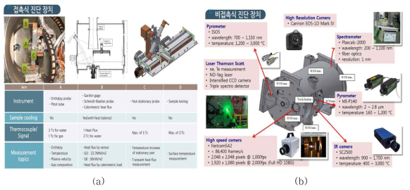 Intrusive and non-intrusive diagnostics