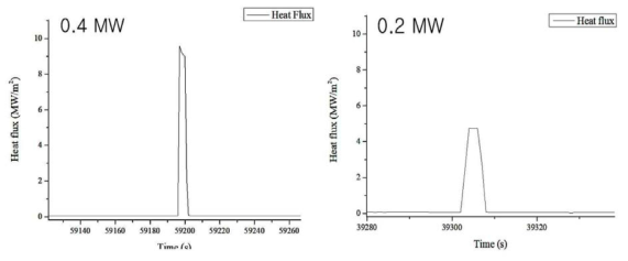 Heat flux at 0.4 MW(Left) and 0.2 MW(Right) power