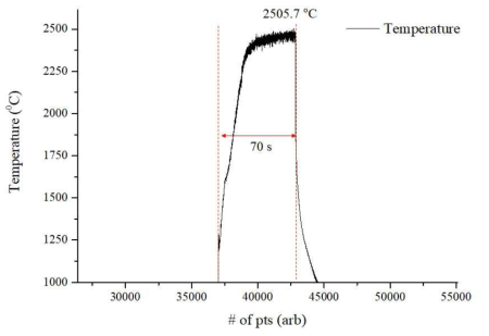 Surface temperature of HfC+HfSi2-C
