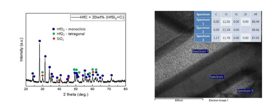 (a) XRD data of HfC-20wt% SiC after 1st ablation test, (b) TEM image with point EDS analysis.