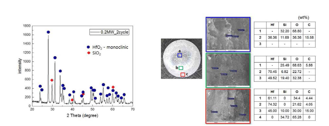 (a) XRD data of the HfC-20wt%(HfSi2-C) sample surface after the 2nd ablation test with 0.2MW, (b) morphology and chemical composition of the sample after ablation