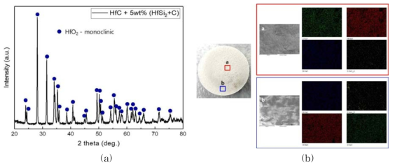 (a) XRD data of the HfC-5wt%(HfSi2-C) sample surface after the ablation test with 0.2MW, (b) morphology and chemical composition of the sample after ablation