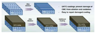 Multi-layer coating for the protection of UHTCMC