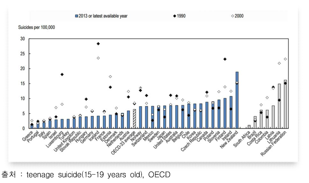 1990년, 2000년, 2013년 OECD 청소년 자살률 비교