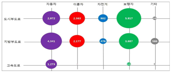 도로이용자별 교통사고 사망자 발생량 분석