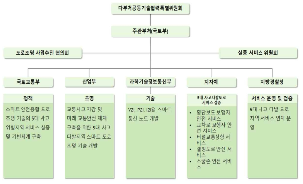 다부처 공동 특위 구성도