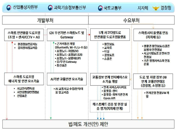 참여부처간 기술 개발 연계도