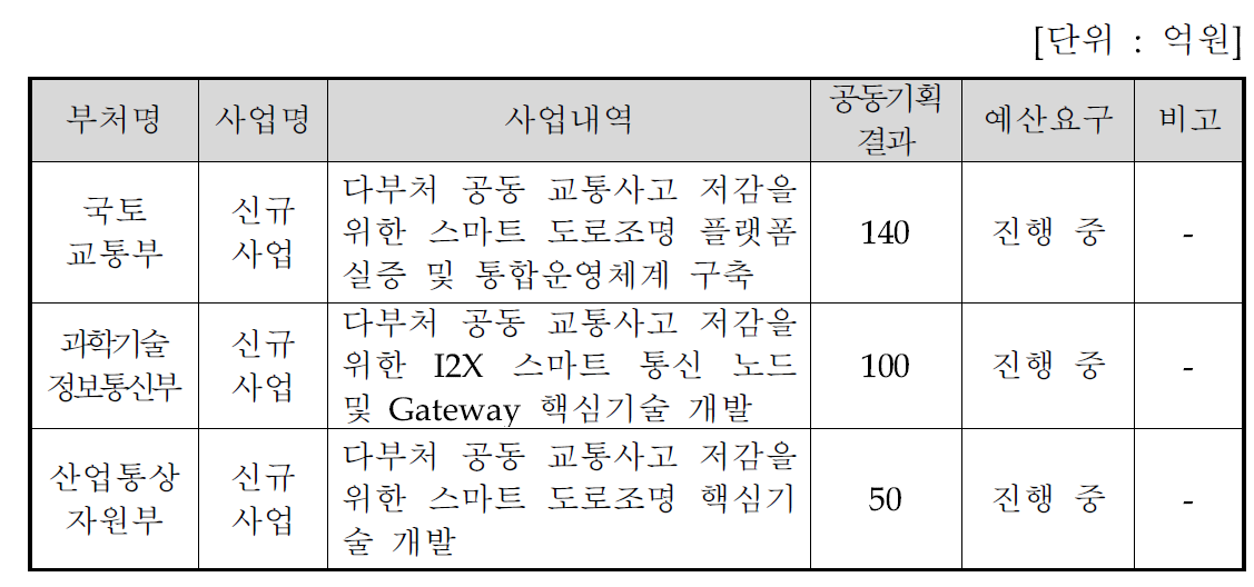 부처별 예산 요구 및 반영 현황