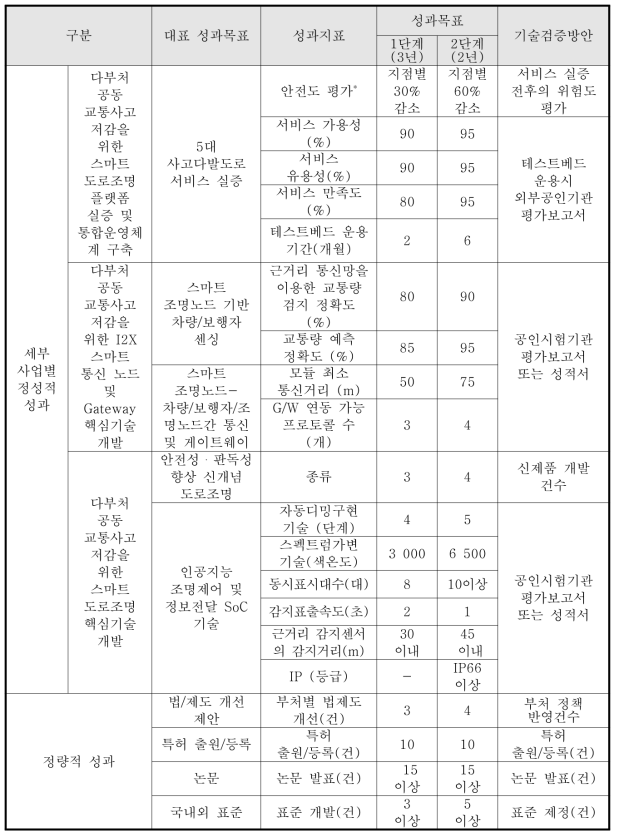 단계별 성과 지표 및 목표