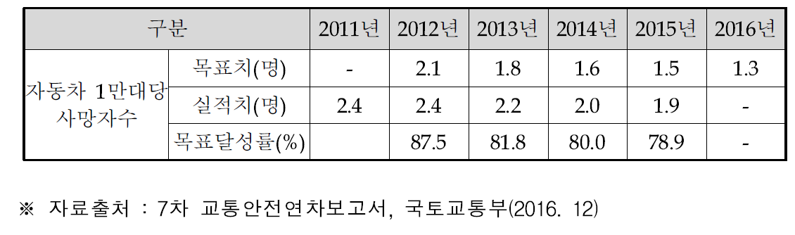 제7차 교통안전기본계획 주요 지표에 대한 목표치 및 실적치