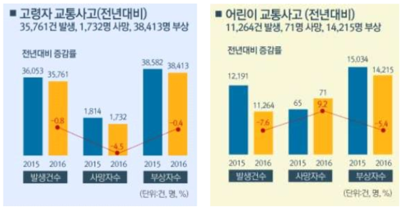 2015/2016년도 고령자 및 어린이(스쿨존) 교통사고 통계